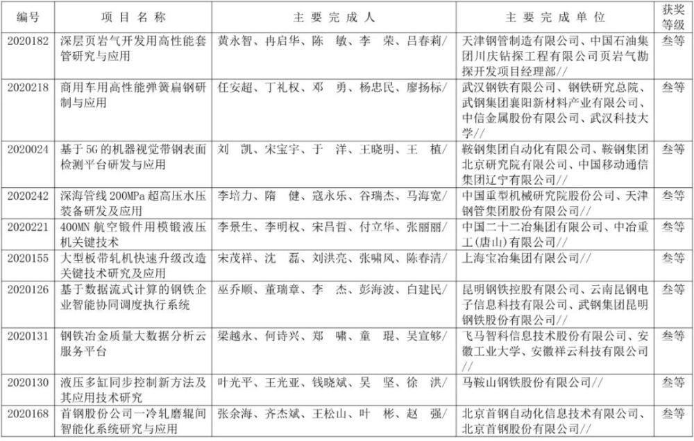 中国钢铁工业协会|最新公布！101个项目获得2020年冶金科学技术奖