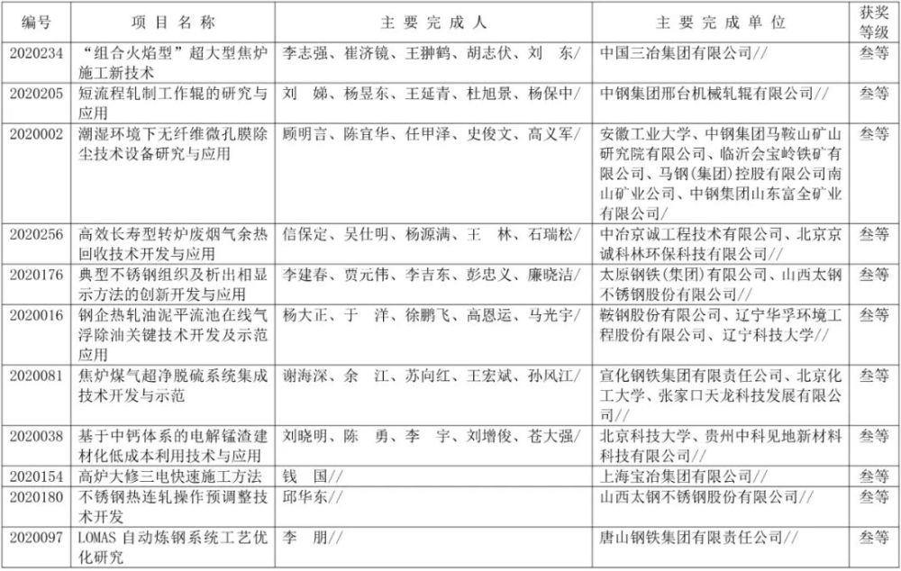 中国钢铁工业协会|最新公布！101个项目获得2020年冶金科学技术奖