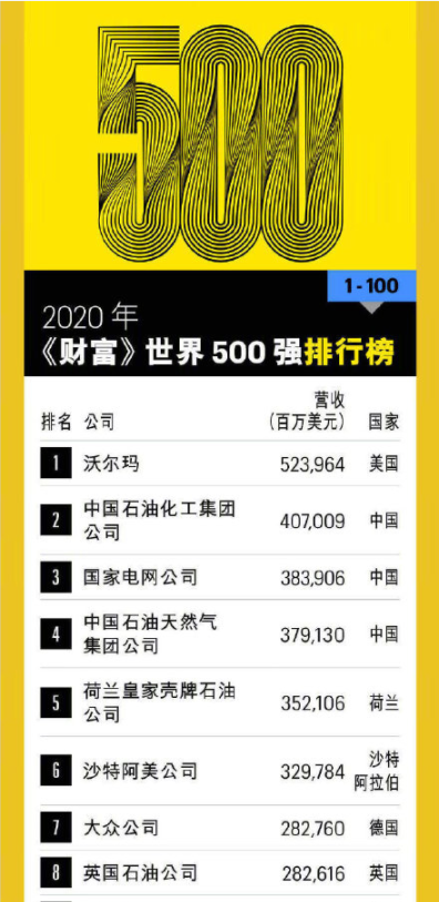 2020世界500強企業出爐中國大陸企業入榜數量首超美國