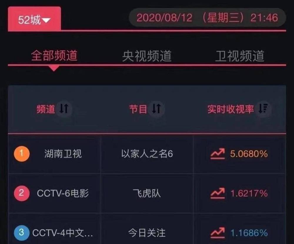 以家人之名|《以家人之名》52城收视破5，比《安家》还高，被指有注水之嫌