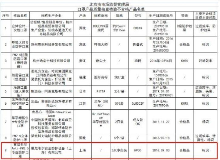 市场监督管理|霍尼韦尔口罩上黑榜被北京市市场监督管理标识不合格