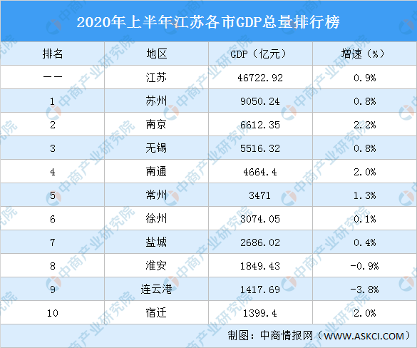 宿迁2020上半年gdp排名_江苏省地级城市2019年度GDP排名苏州市居全省第一