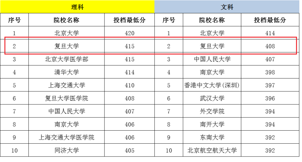 投档分数线|江苏高考投档分数线，复旦超过清华和上海交大，中山滑坡到27位