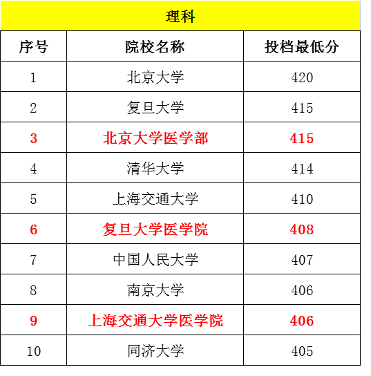 投档分数线|江苏高考投档分数线，复旦超过清华和上海交大，中山滑坡到27位