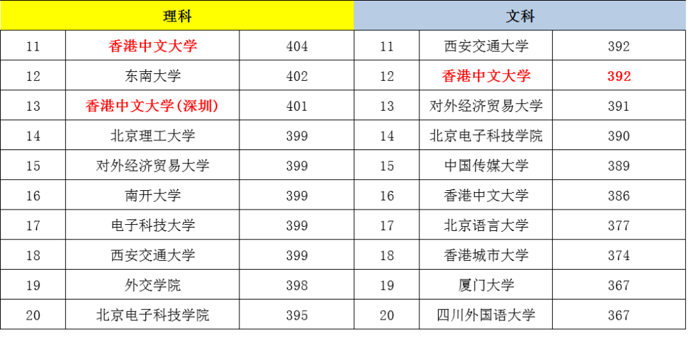 投档分数线|江苏高考投档分数线，复旦超过清华和上海交大，中山滑坡到27位