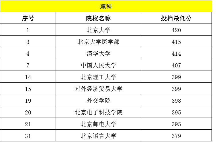 投档分数线|江苏高考投档分数线，复旦超过清华和上海交大，中山滑坡到27位