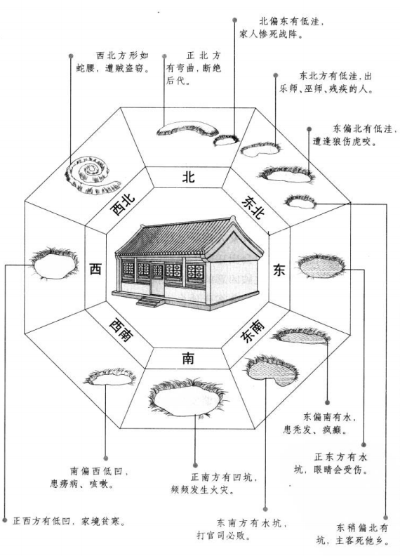 坎宅的吉凶方位图图片