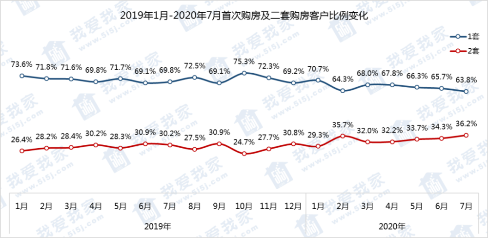 楼市需求新动向 二次置业需求升了10 腾讯新闻