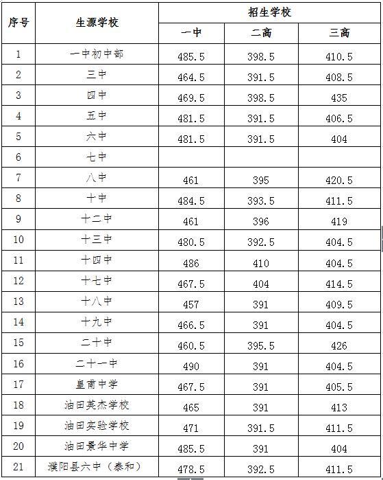 郑州八中录取分数线图片