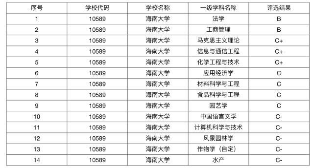 同樣是211大學,廣西大學和海南大學哪一個更好?