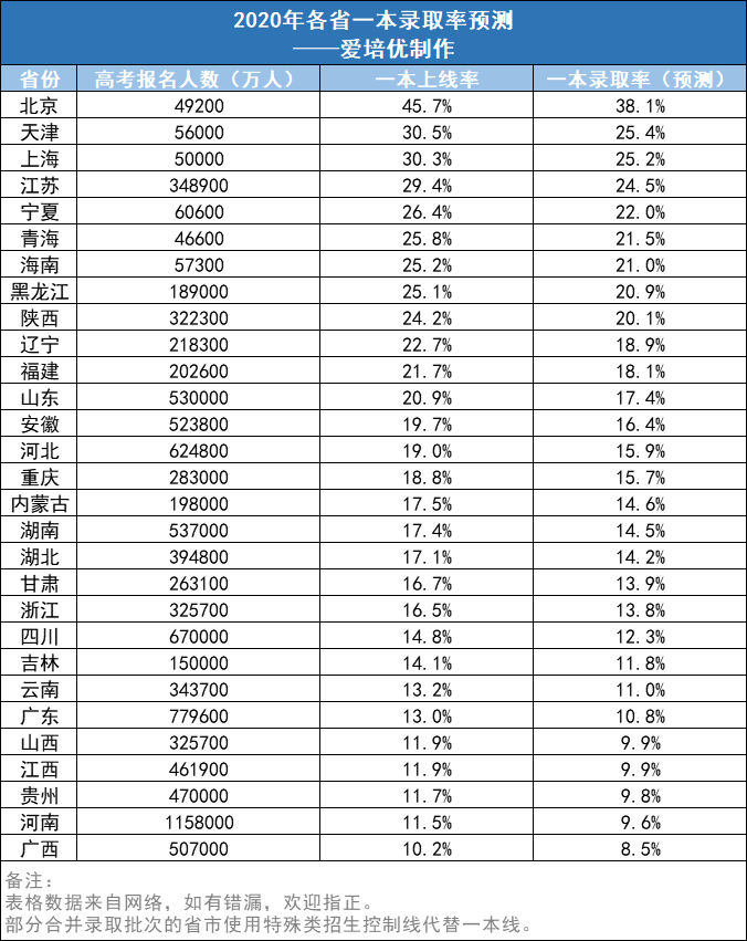 2020高考录取难度排名_2020多省高校本省高考录取排位百分比揭晓,哪些高校(2)