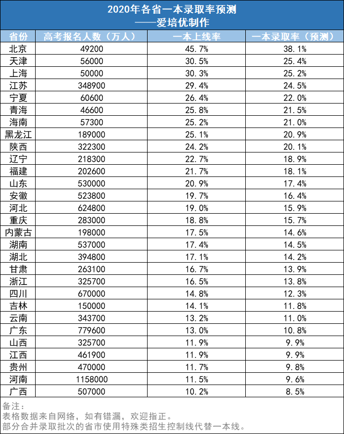 2020河南考生的省排名_重磅!2020年高考各省市本科录取率汇总