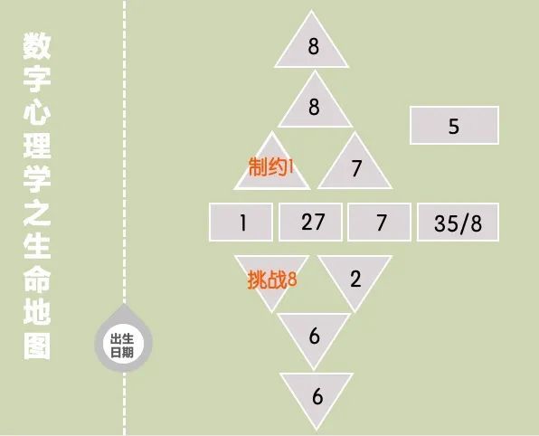 听了这个问题,我先生成了刘先生的生命地图,看到他的制约数字是1,挑战