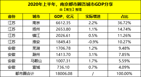 2020高邮上半年gdp_最新!2019年扬州地区GDP发布!高邮的排名是...(2)