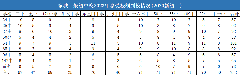 小升初|小升初家长必看！东西朝海4区初中校2023年优质高中校额到校计划一览