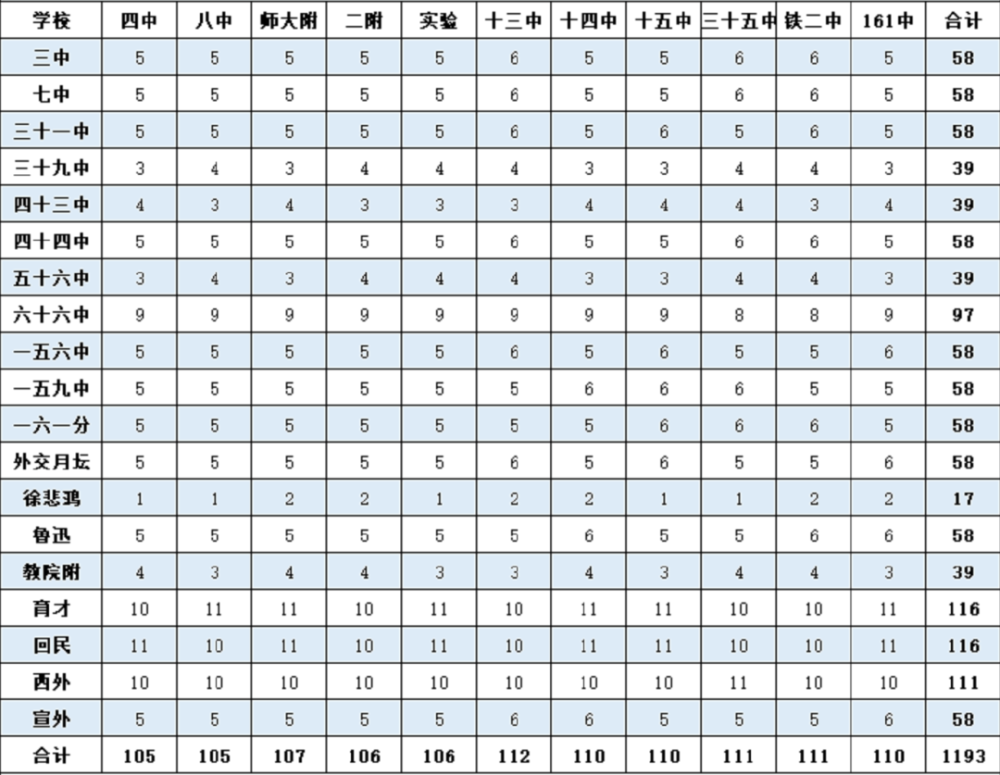 小升初|小升初家长必看！东西朝海4区初中校2023年优质高中校额到校计划一览