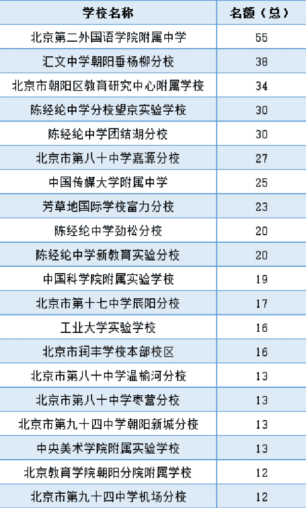 小升初|小升初家长必看！东西朝海4区初中校2023年优质高中校额到校计划一览