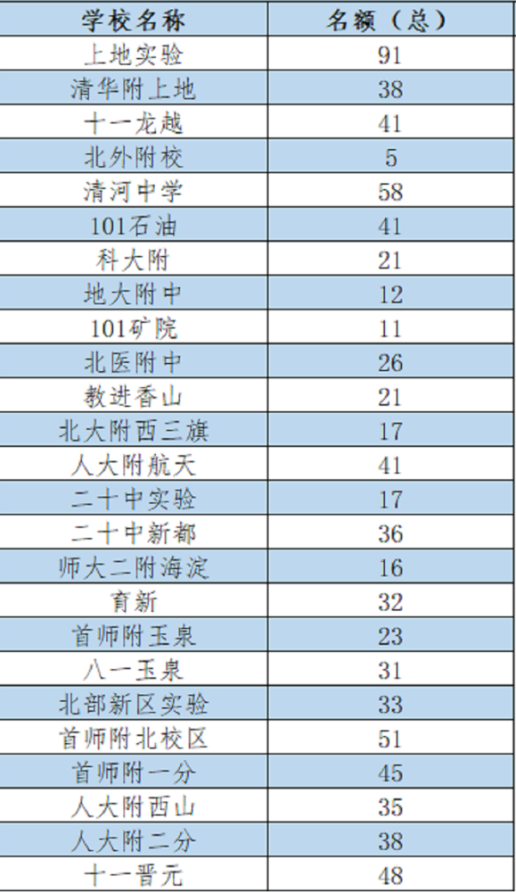 小升初|小升初家长必看！东西朝海4区初中校2023年优质高中校额到校计划一览