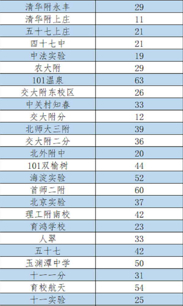 小升初|小升初家长必看！东西朝海4区初中校2023年优质高中校额到校计划一览