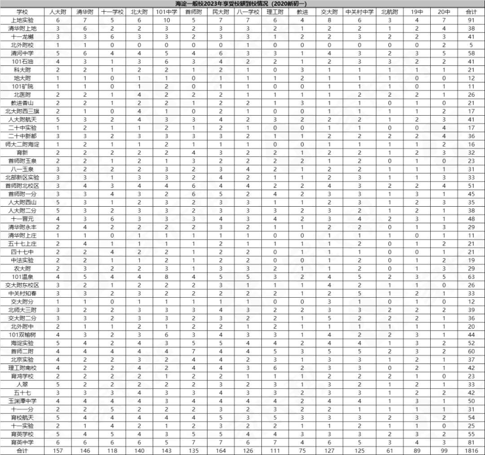 小升初|小升初家长必看！东西朝海4区初中校2023年优质高中校额到校计划一览