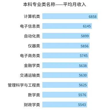 平均工资排行_中国大学按毕业生工资排名,比985/211赚钱的大学原来这么多!