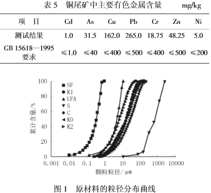 分享銅尾礦粉的製備及應用於uhpc中的配合比設計研究