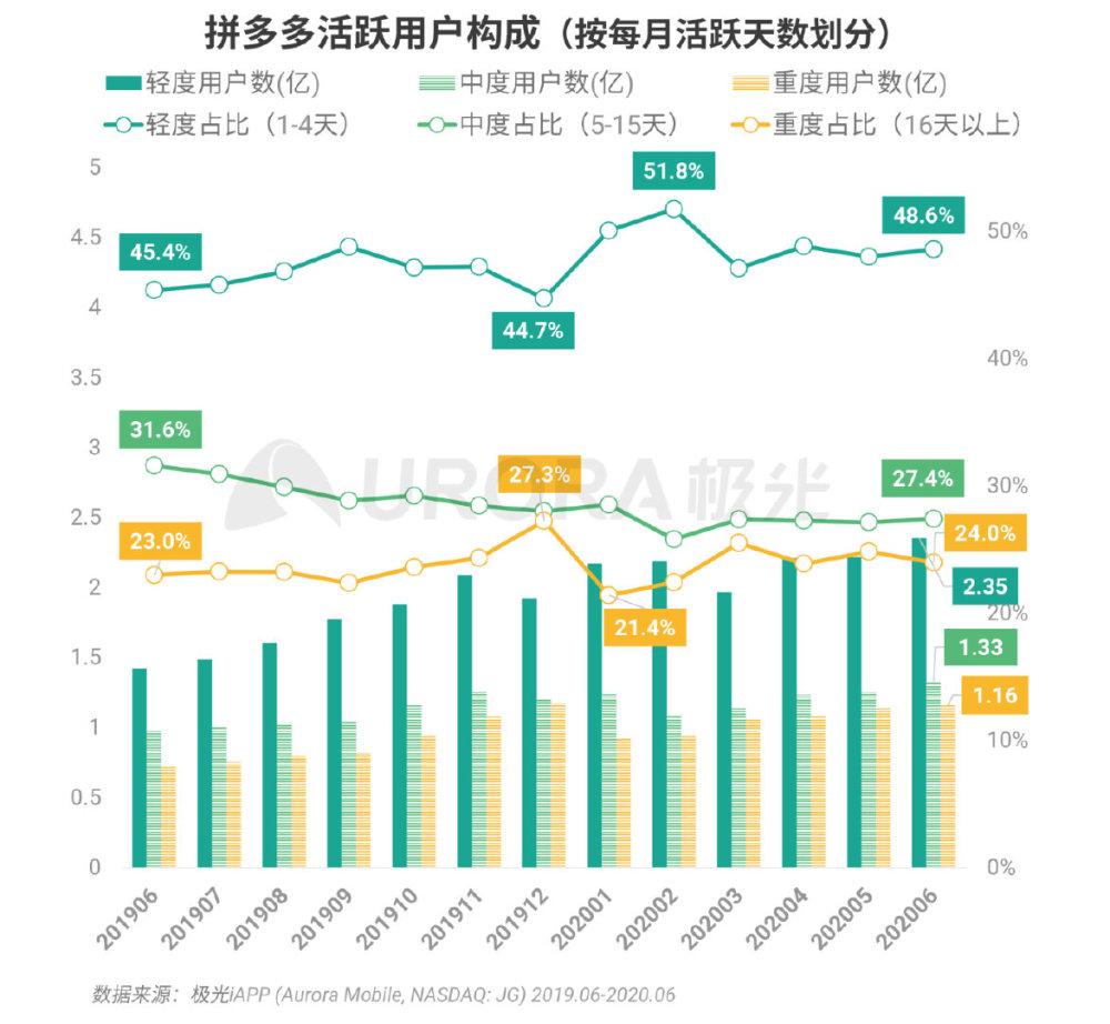 极光拼多多数据全面解析揭开裂变面纱