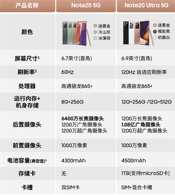 比小米10至尊版贵了四千，三星Note20才是真机皇！