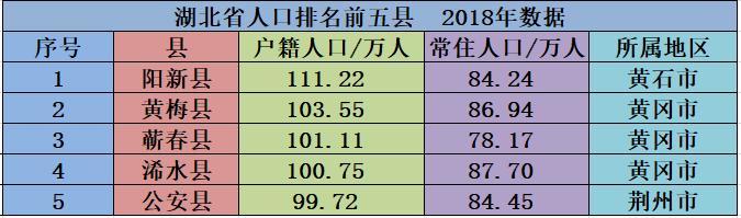 湖北省五大人口县，黄冈市就有三个