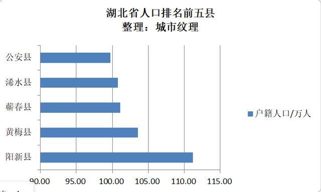 湖北省五大人口县，黄冈市就有三个