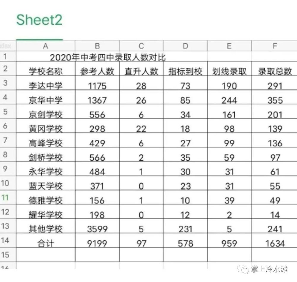 冷水滩初中究竟哪家强数据来说话