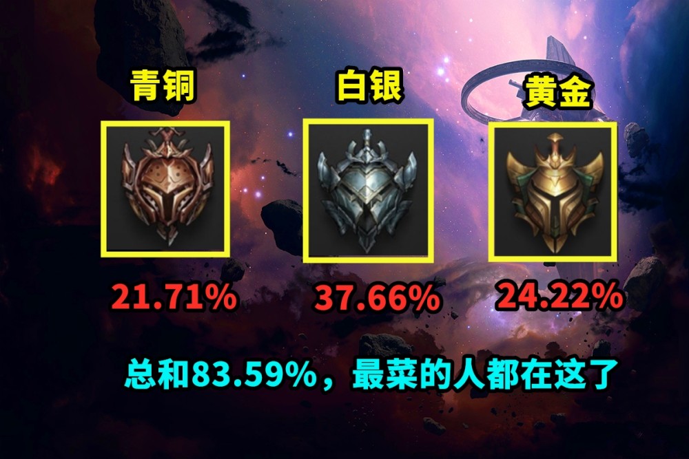 lol官方公布段位人数占比王者占了00097菜鸟全部在这里