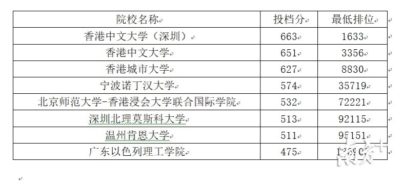 珠海每日新闻资讯：广东2020年高考提前批分数线出炉 投档线公布