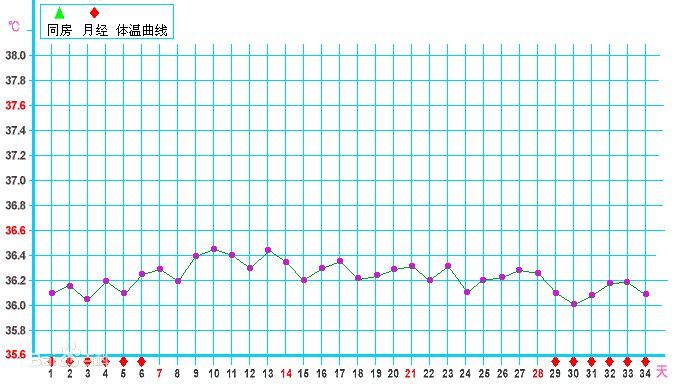 测体温就能看出健康状况 快来看看女性快速了解自己的小秘诀 腾讯新闻
