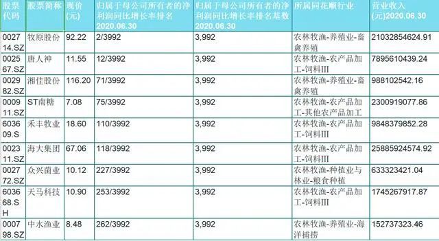 饲料|农业继续开门红，9只业绩大幅增长的农业潜力股有望涨停