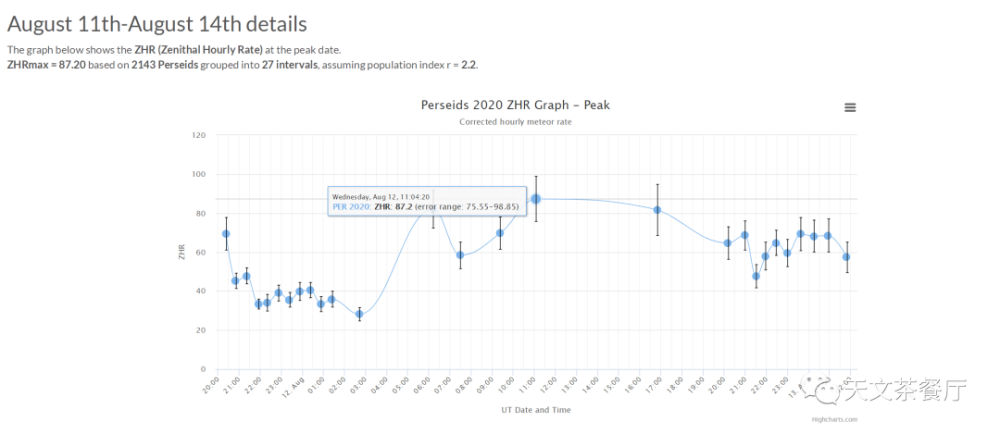 英仙座流星雨|2020英仙座流星雨目视计数观测报告