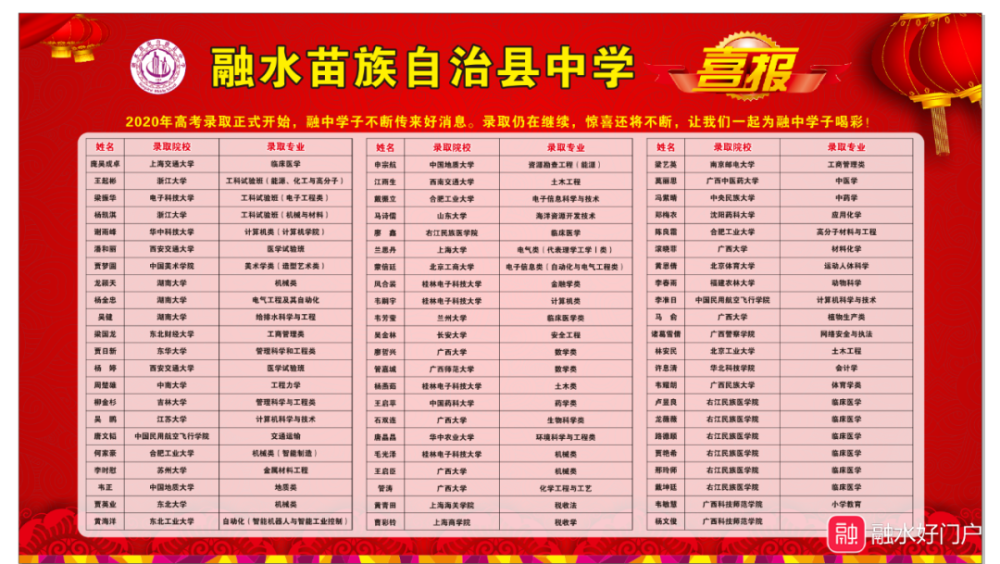 融水中学2020高考首批录取名牌大学学子名单也已经出炉,快来看看吧!