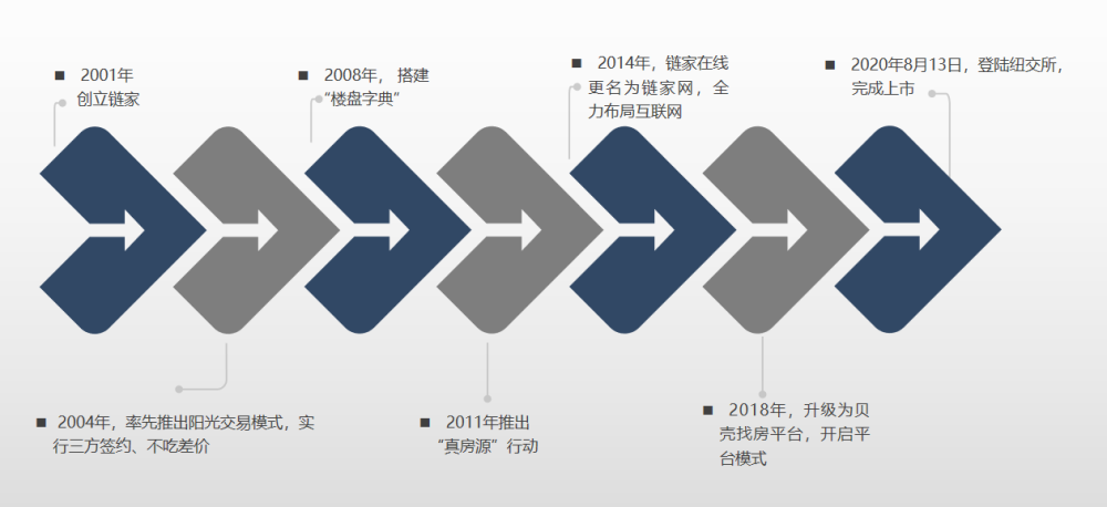 贝壳找房发展时间线