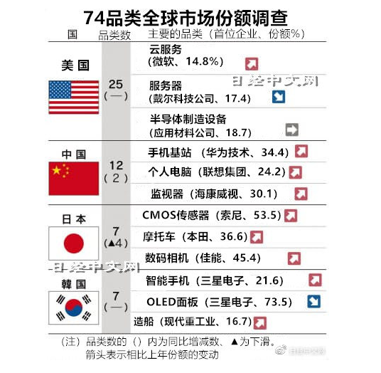 中国企业在手机基站等12个品类全球第一，领先日本韩国
