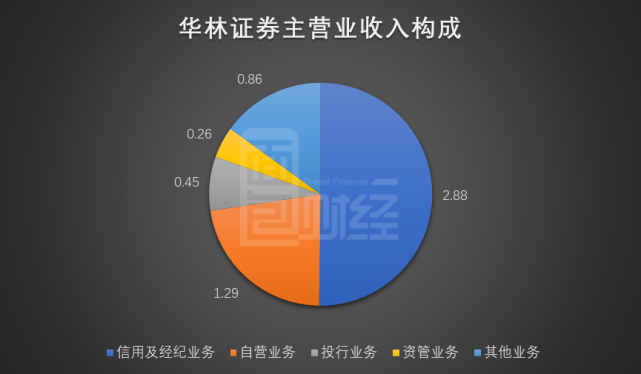 2020年上市券商首份中報華林證券淨利潤增逾五成自營業務增長較快