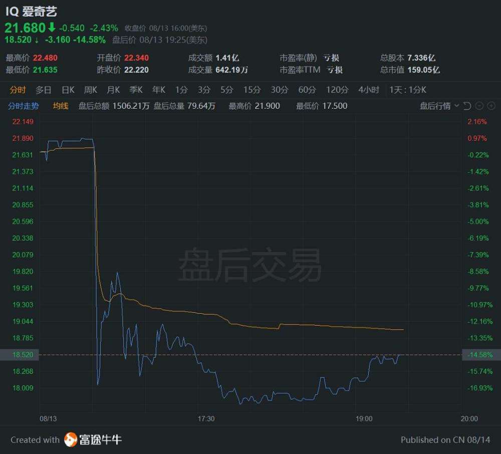 爱奇艺遭美SEC调查盘后大跌超过14％