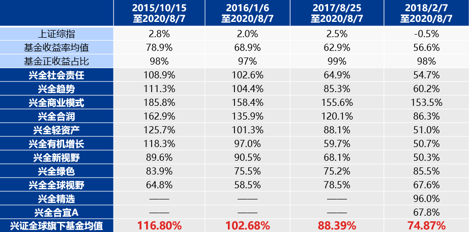 3300点买基金 赚钱概率有多高 腾讯新闻