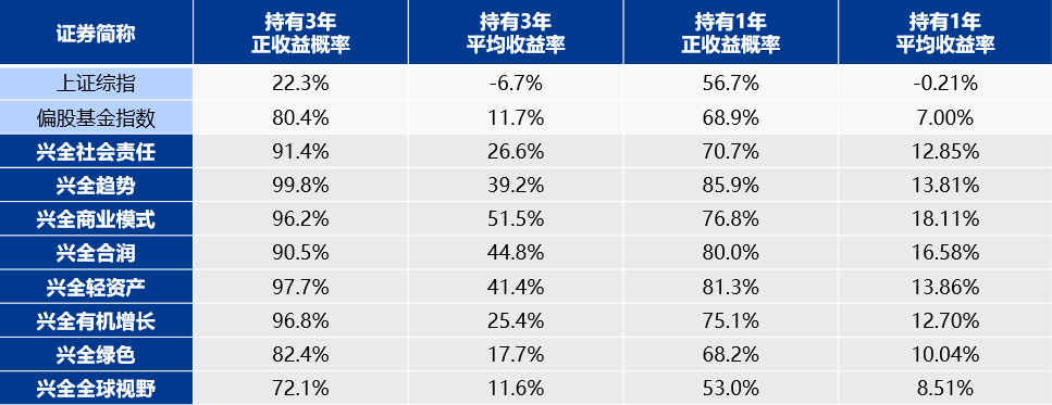 3300点买基金 赚钱概率有多高 腾讯新闻