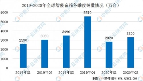 全球智能音箱预测：2020年销量将达到1.61亿台