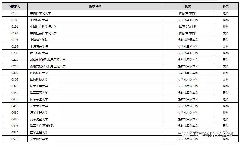 在豫提前批已有608所院校公布录取结果!