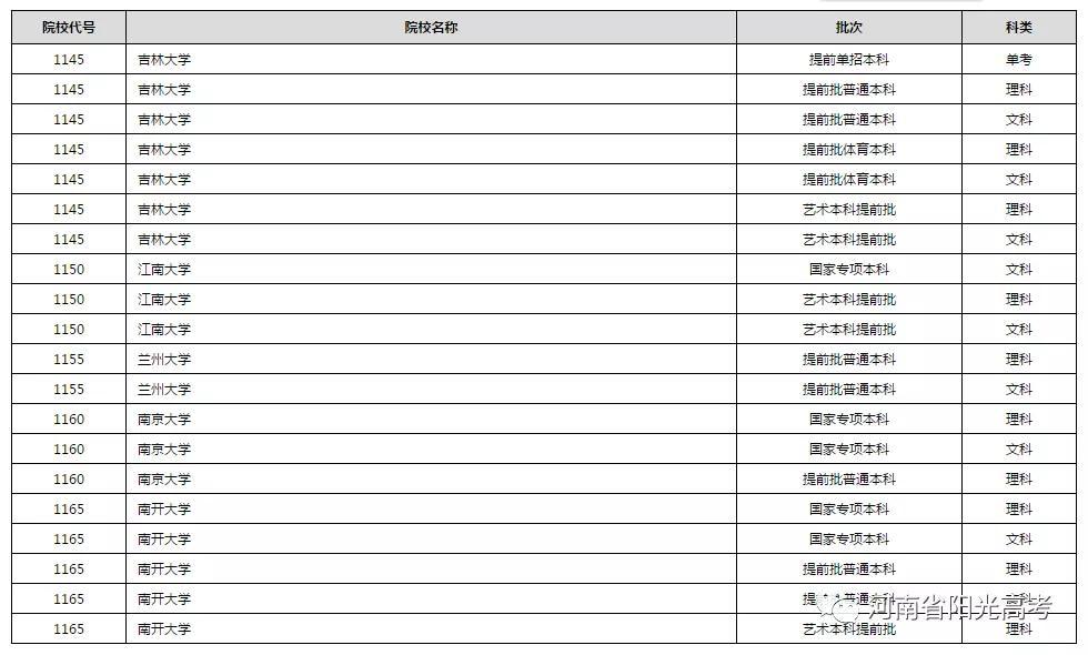 在豫提前批已有608所院校公布录取结果!