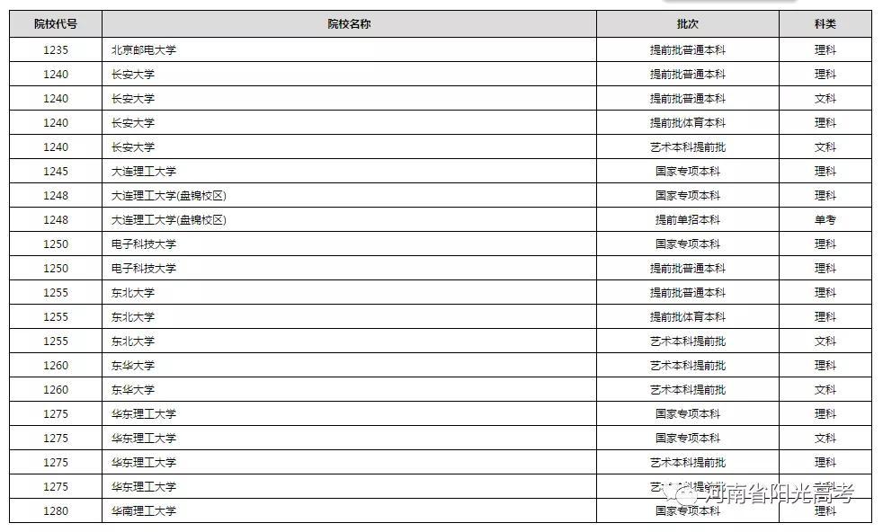 在豫提前批已有608所院校公布录取结果!