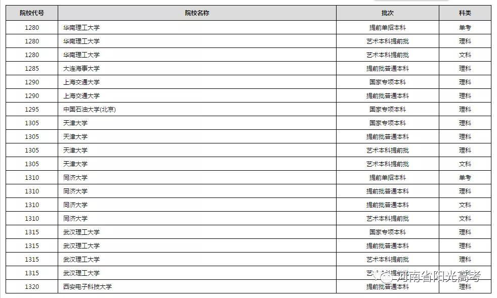 在豫提前批已有608所院校公布录取结果!