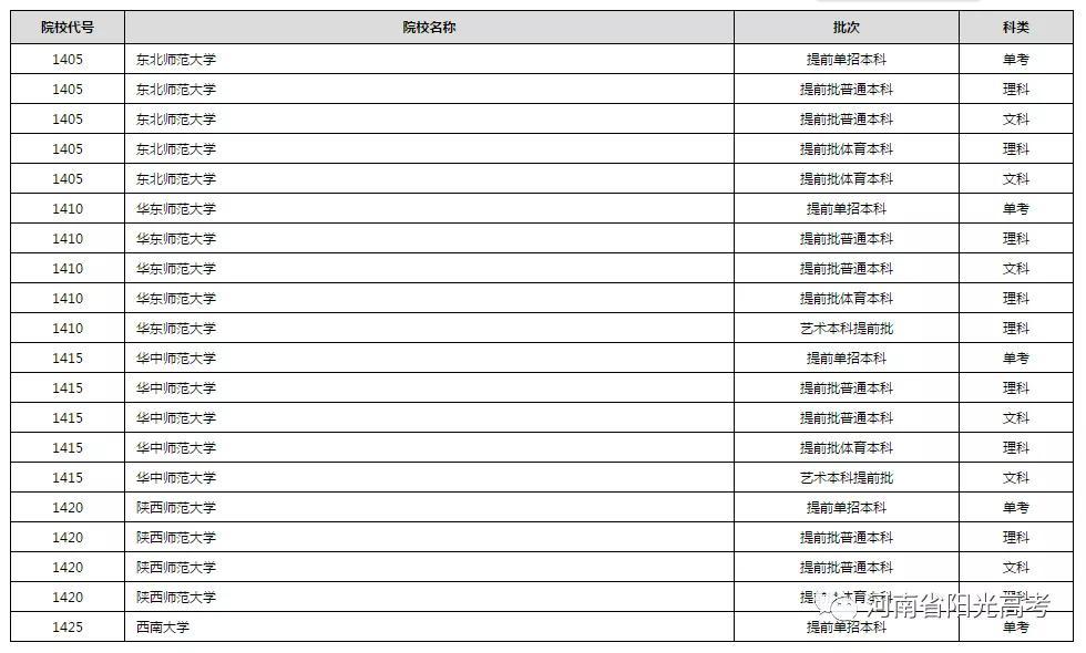 在豫提前批已有608所院校公布录取结果!