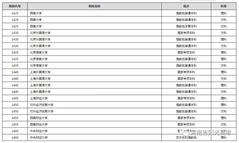 在豫提前批已有608所院校公布录取结果!